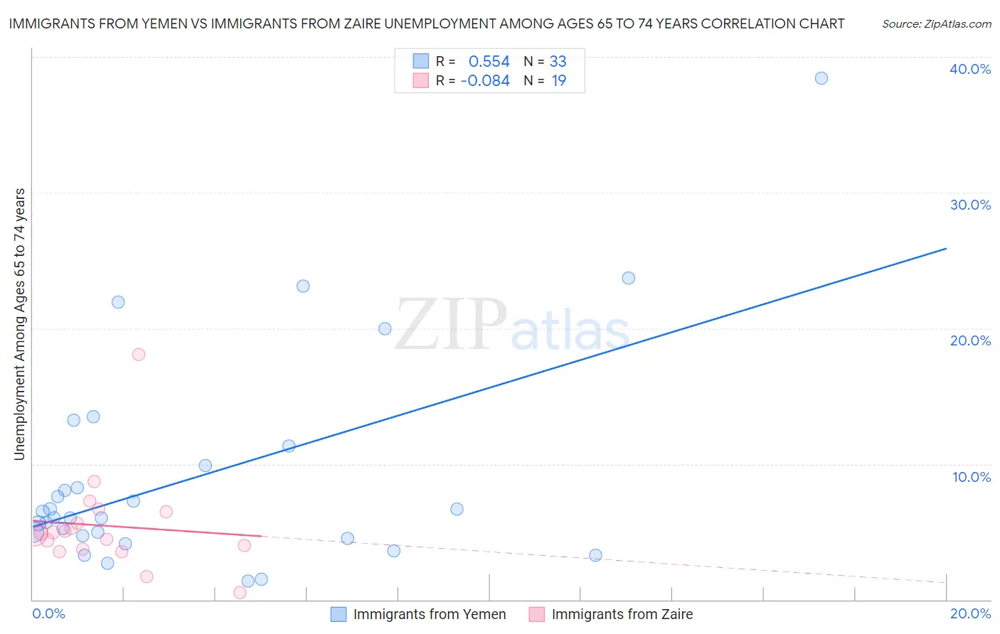 Immigrants from Yemen vs Immigrants from Zaire Unemployment Among Ages 65 to 74 years