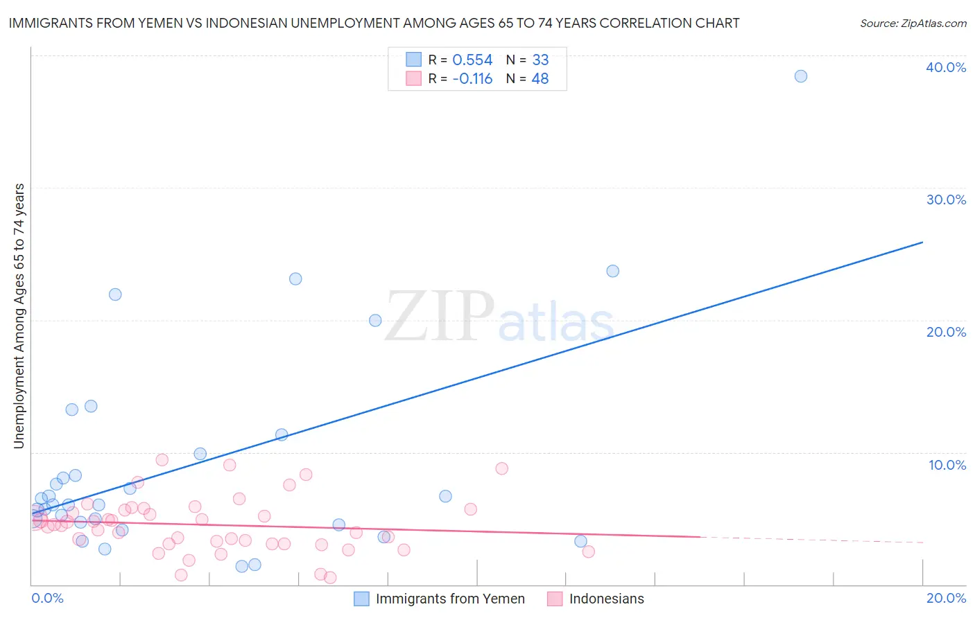 Immigrants from Yemen vs Indonesian Unemployment Among Ages 65 to 74 years
