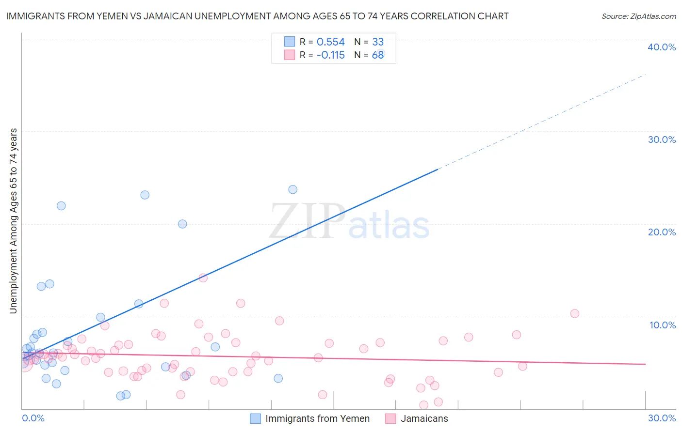 Immigrants from Yemen vs Jamaican Unemployment Among Ages 65 to 74 years