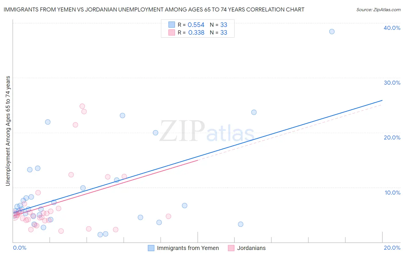 Immigrants from Yemen vs Jordanian Unemployment Among Ages 65 to 74 years