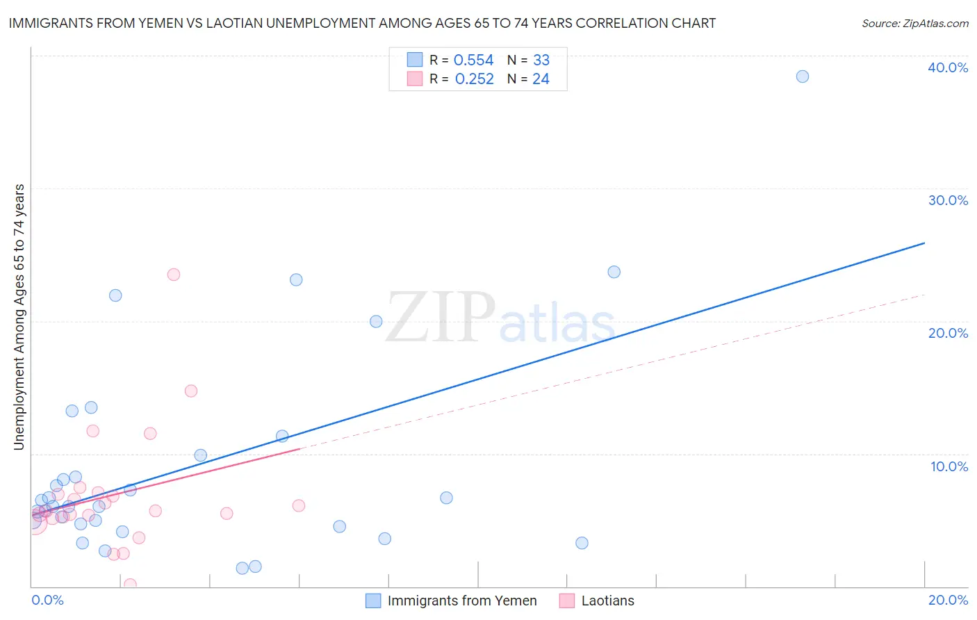 Immigrants from Yemen vs Laotian Unemployment Among Ages 65 to 74 years