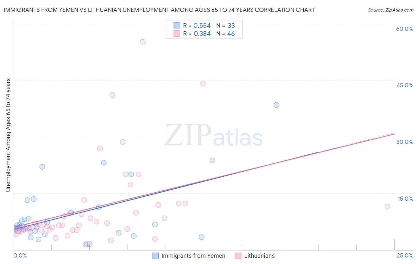 Immigrants from Yemen vs Lithuanian Unemployment Among Ages 65 to 74 years