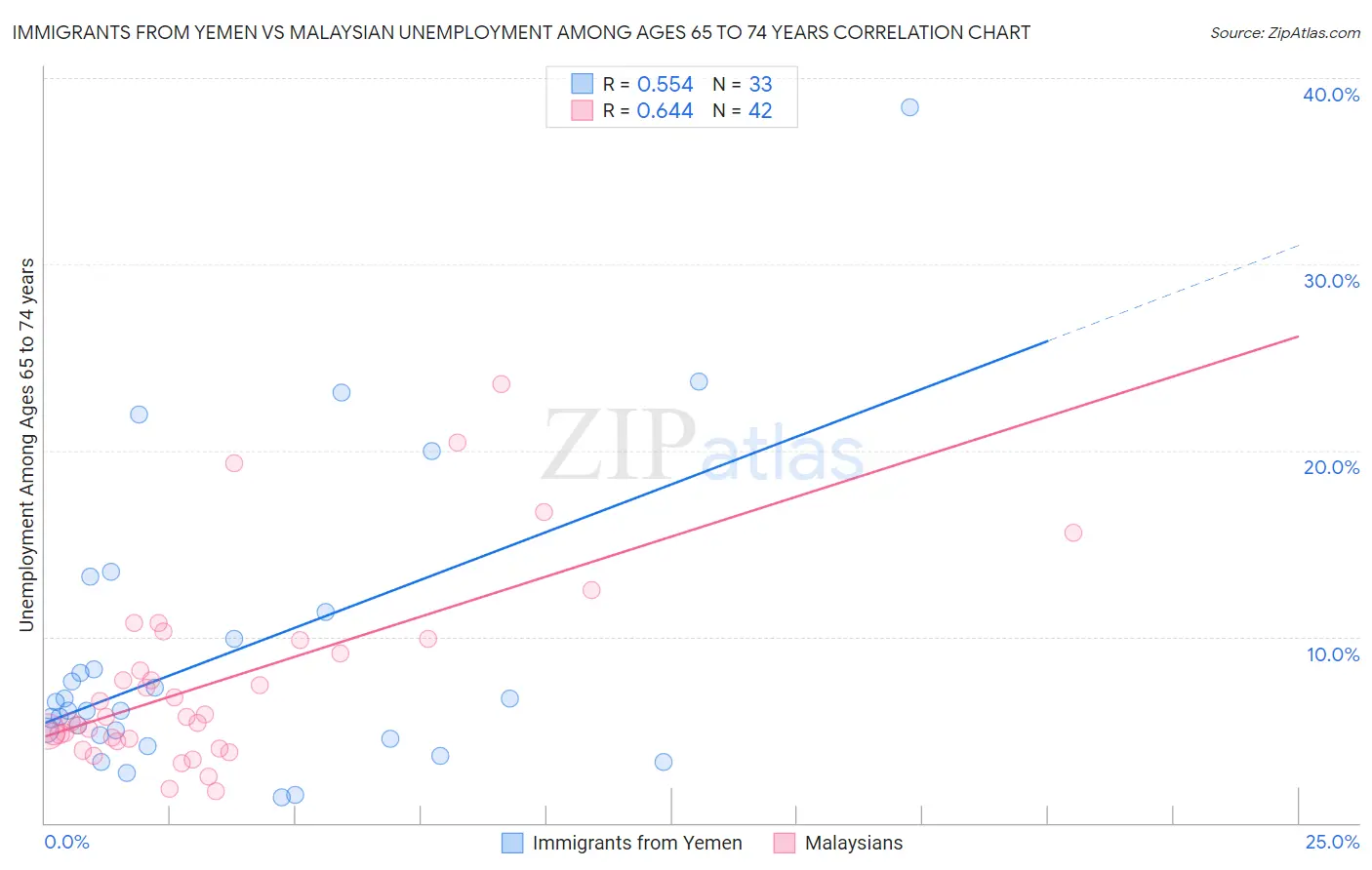 Immigrants from Yemen vs Malaysian Unemployment Among Ages 65 to 74 years