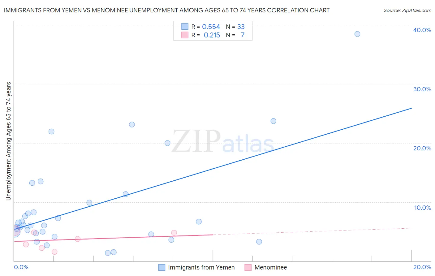 Immigrants from Yemen vs Menominee Unemployment Among Ages 65 to 74 years