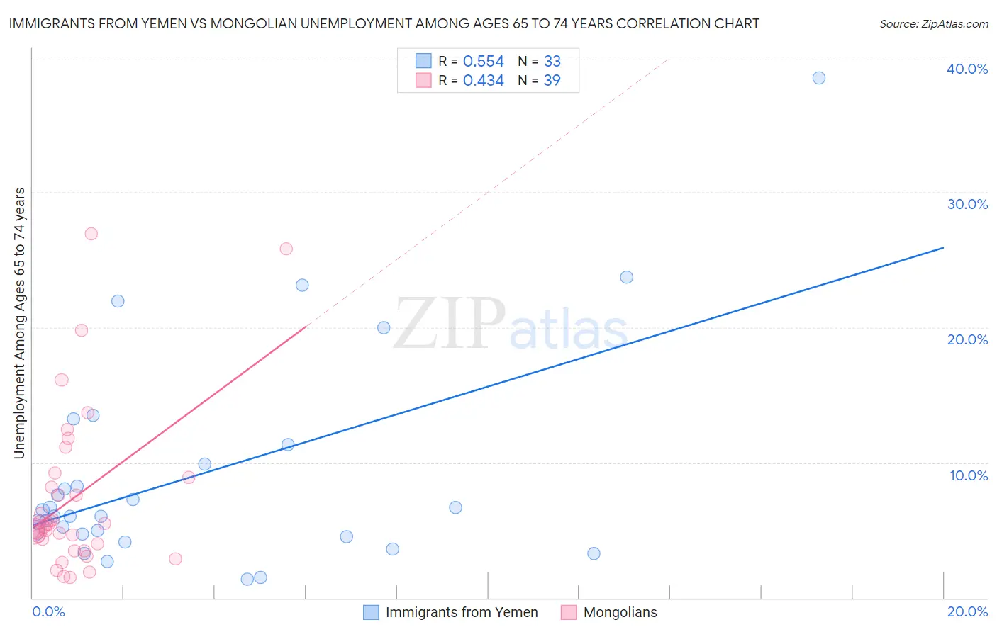 Immigrants from Yemen vs Mongolian Unemployment Among Ages 65 to 74 years