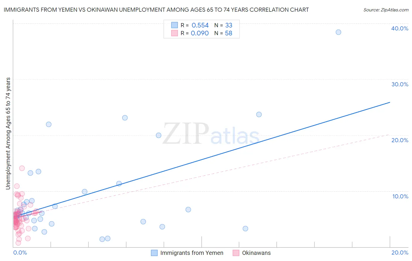 Immigrants from Yemen vs Okinawan Unemployment Among Ages 65 to 74 years