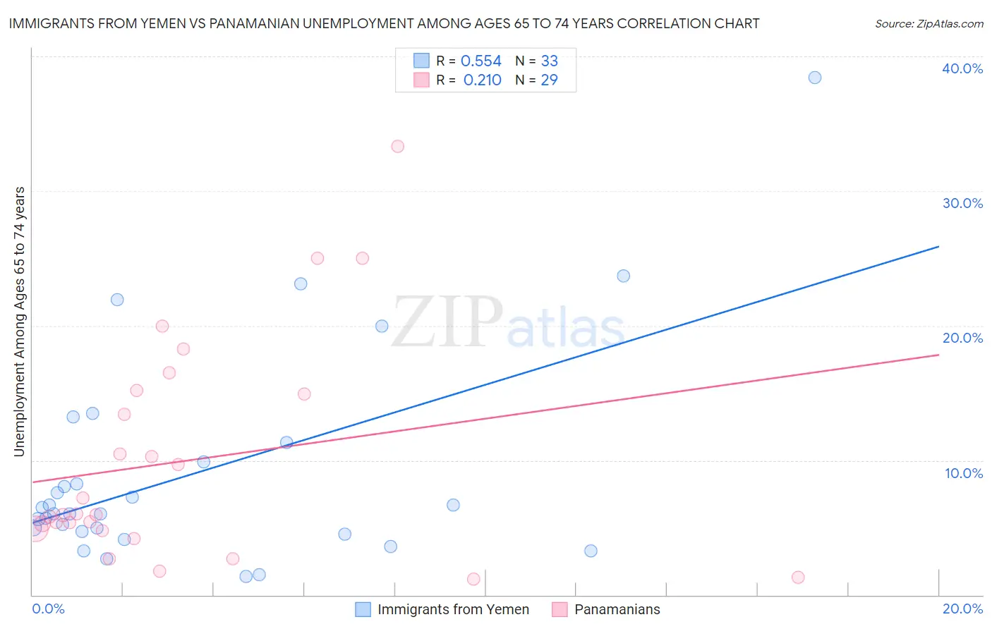Immigrants from Yemen vs Panamanian Unemployment Among Ages 65 to 74 years