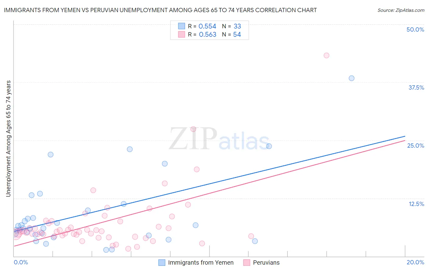 Immigrants from Yemen vs Peruvian Unemployment Among Ages 65 to 74 years