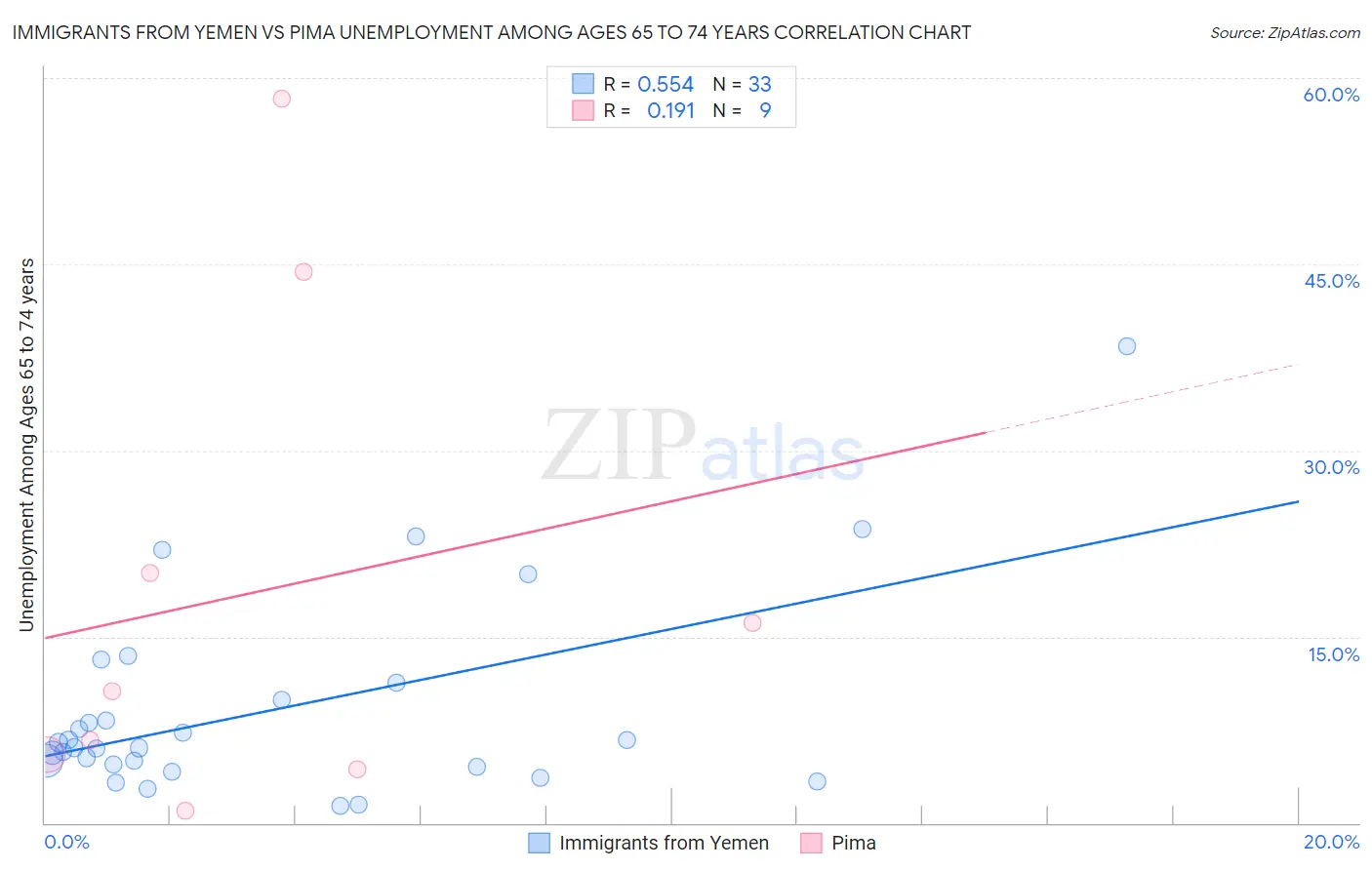Immigrants from Yemen vs Pima Unemployment Among Ages 65 to 74 years