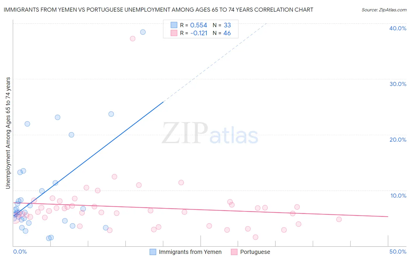 Immigrants from Yemen vs Portuguese Unemployment Among Ages 65 to 74 years