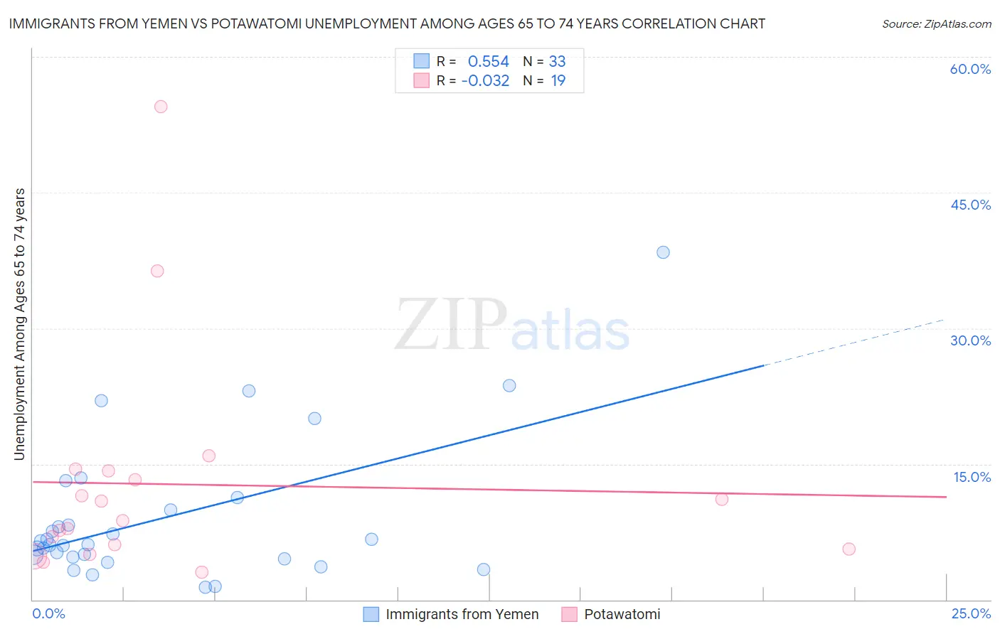 Immigrants from Yemen vs Potawatomi Unemployment Among Ages 65 to 74 years