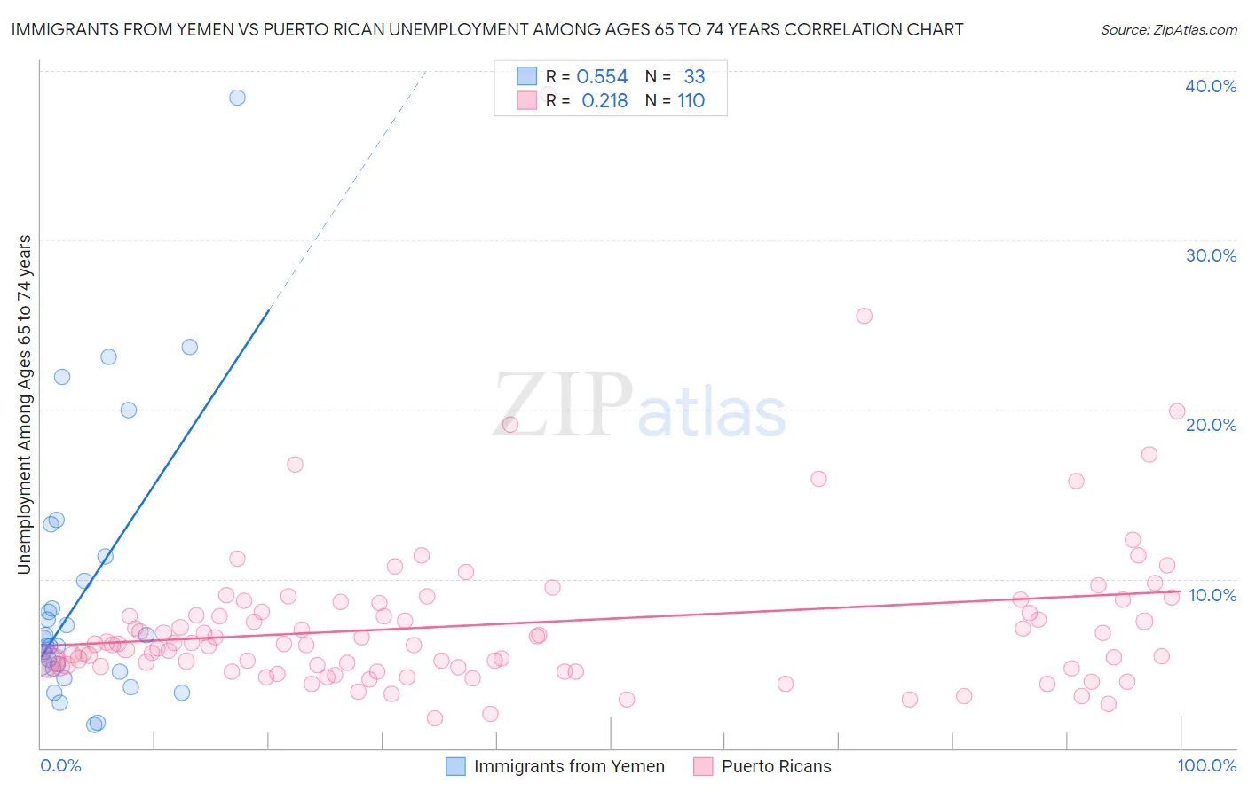 Immigrants from Yemen vs Puerto Rican Unemployment Among Ages 65 to 74 years