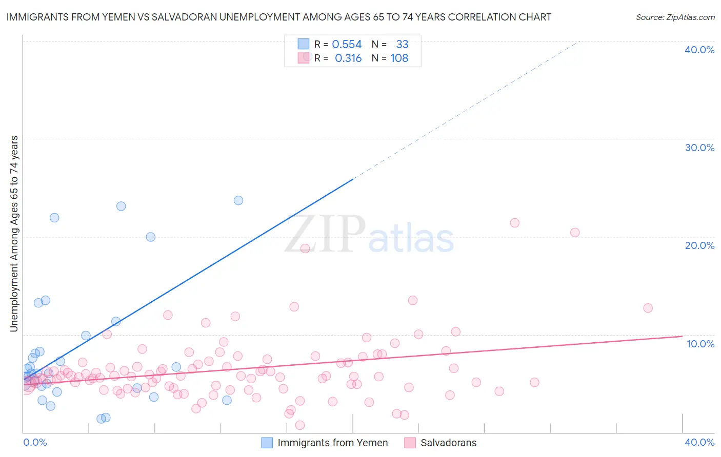 Immigrants from Yemen vs Salvadoran Unemployment Among Ages 65 to 74 years