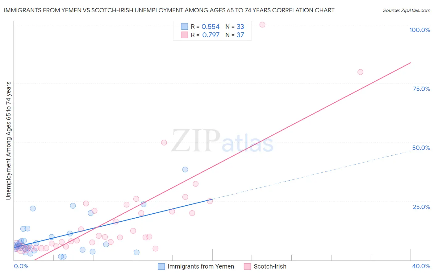 Immigrants from Yemen vs Scotch-Irish Unemployment Among Ages 65 to 74 years