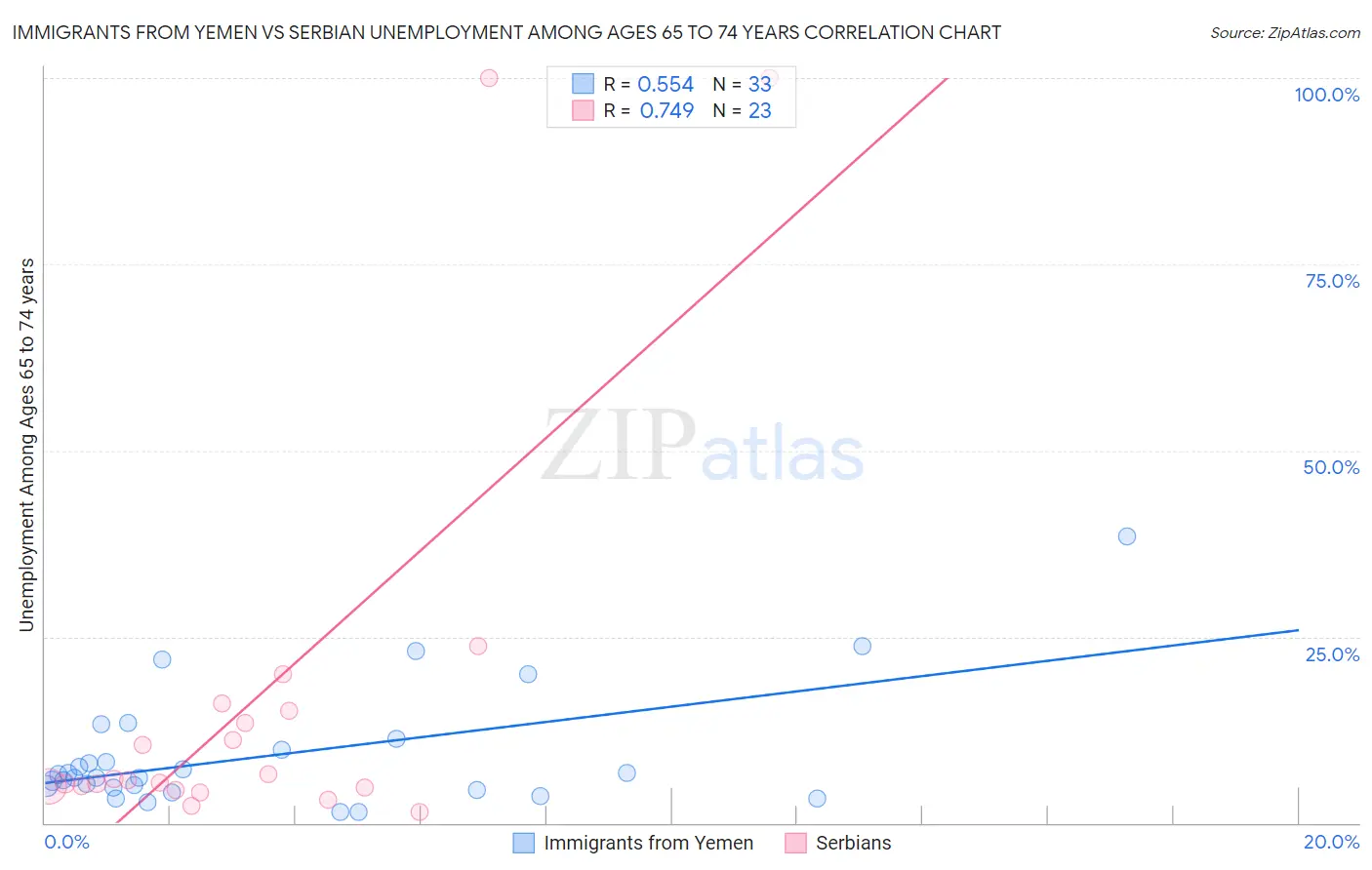 Immigrants from Yemen vs Serbian Unemployment Among Ages 65 to 74 years