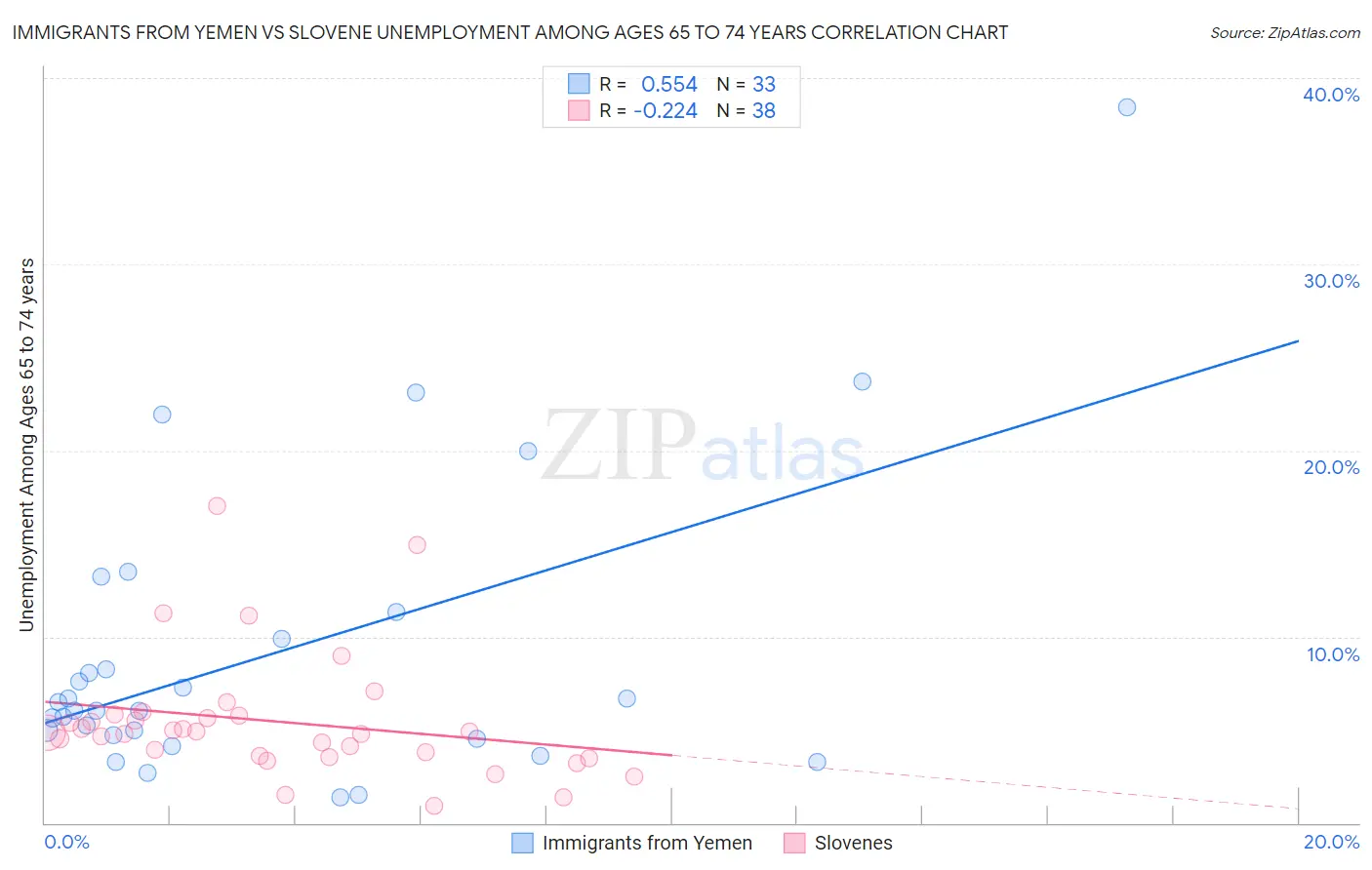 Immigrants from Yemen vs Slovene Unemployment Among Ages 65 to 74 years