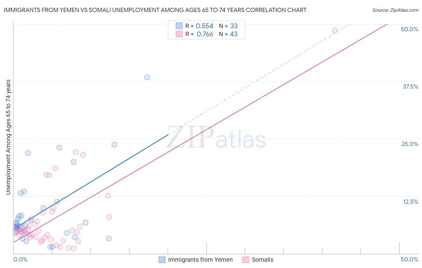 Immigrants from Yemen vs Somali Unemployment Among Ages 65 to 74 years