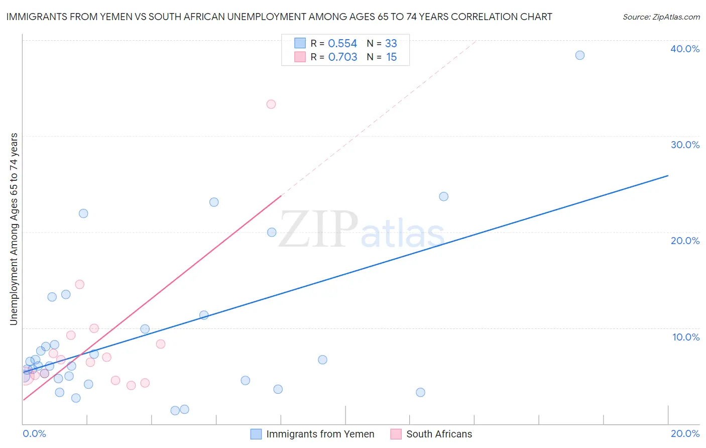 Immigrants from Yemen vs South African Unemployment Among Ages 65 to 74 years