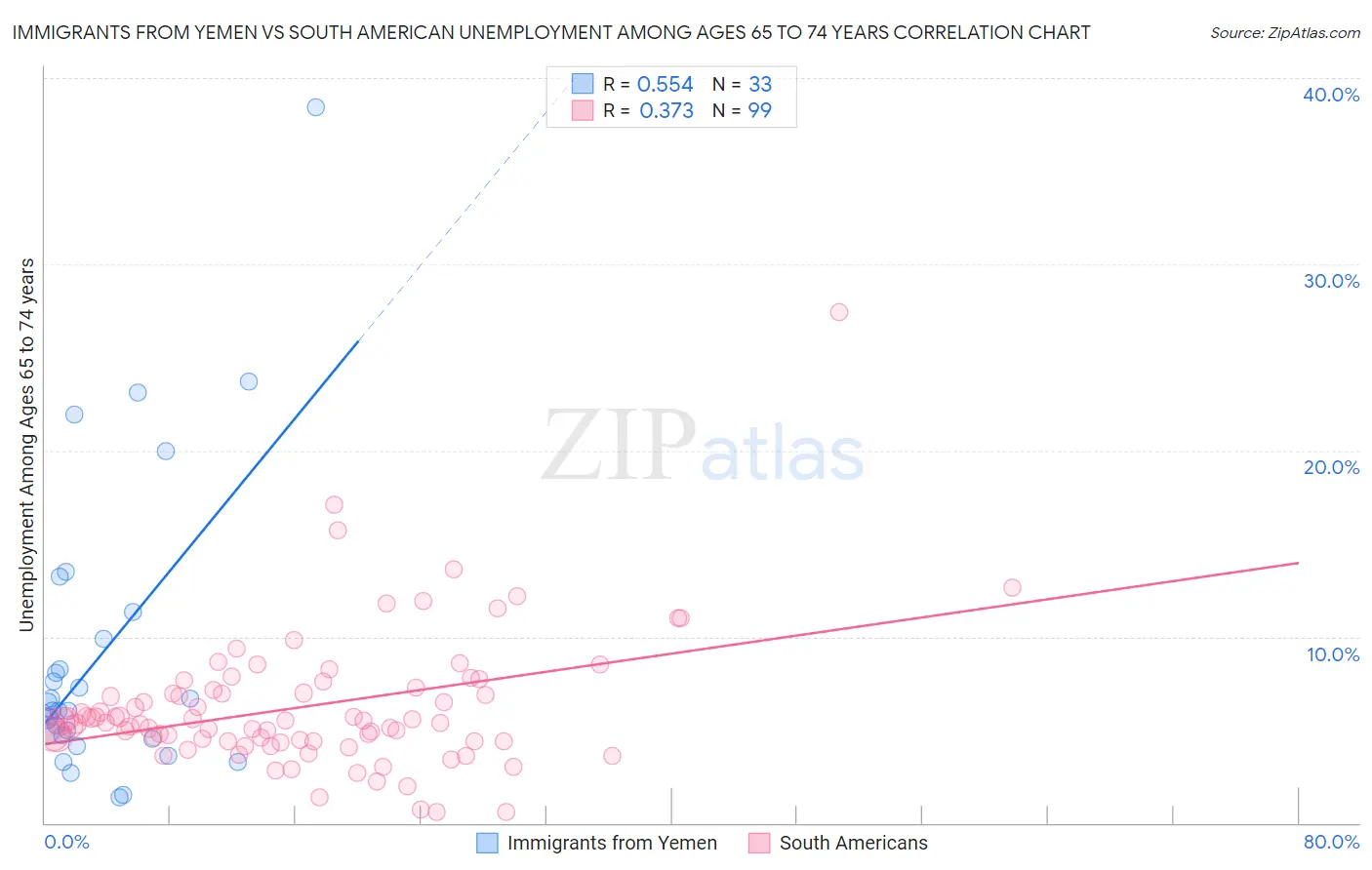 Immigrants from Yemen vs South American Unemployment Among Ages 65 to 74 years