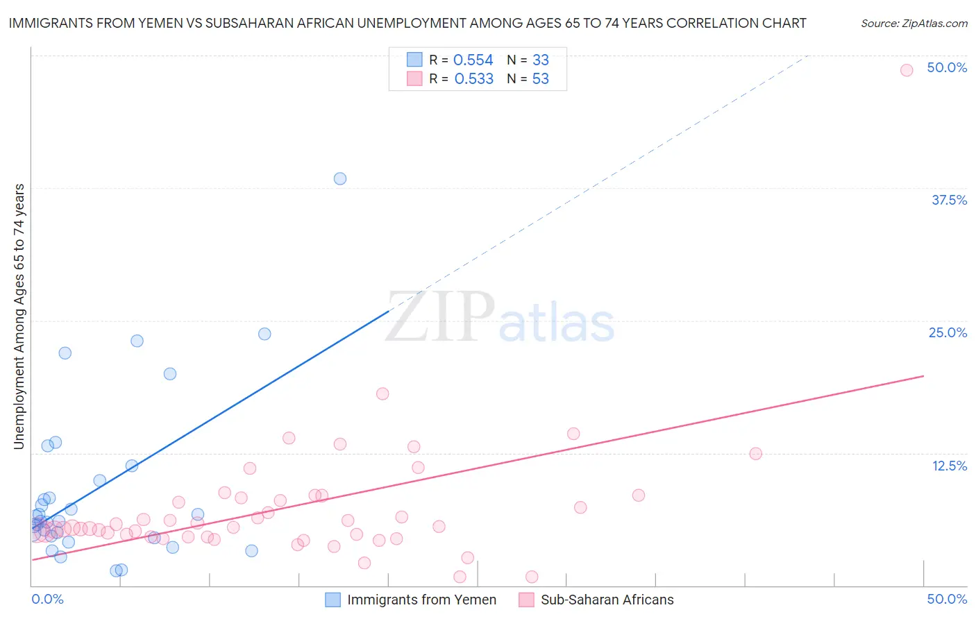 Immigrants from Yemen vs Subsaharan African Unemployment Among Ages 65 to 74 years