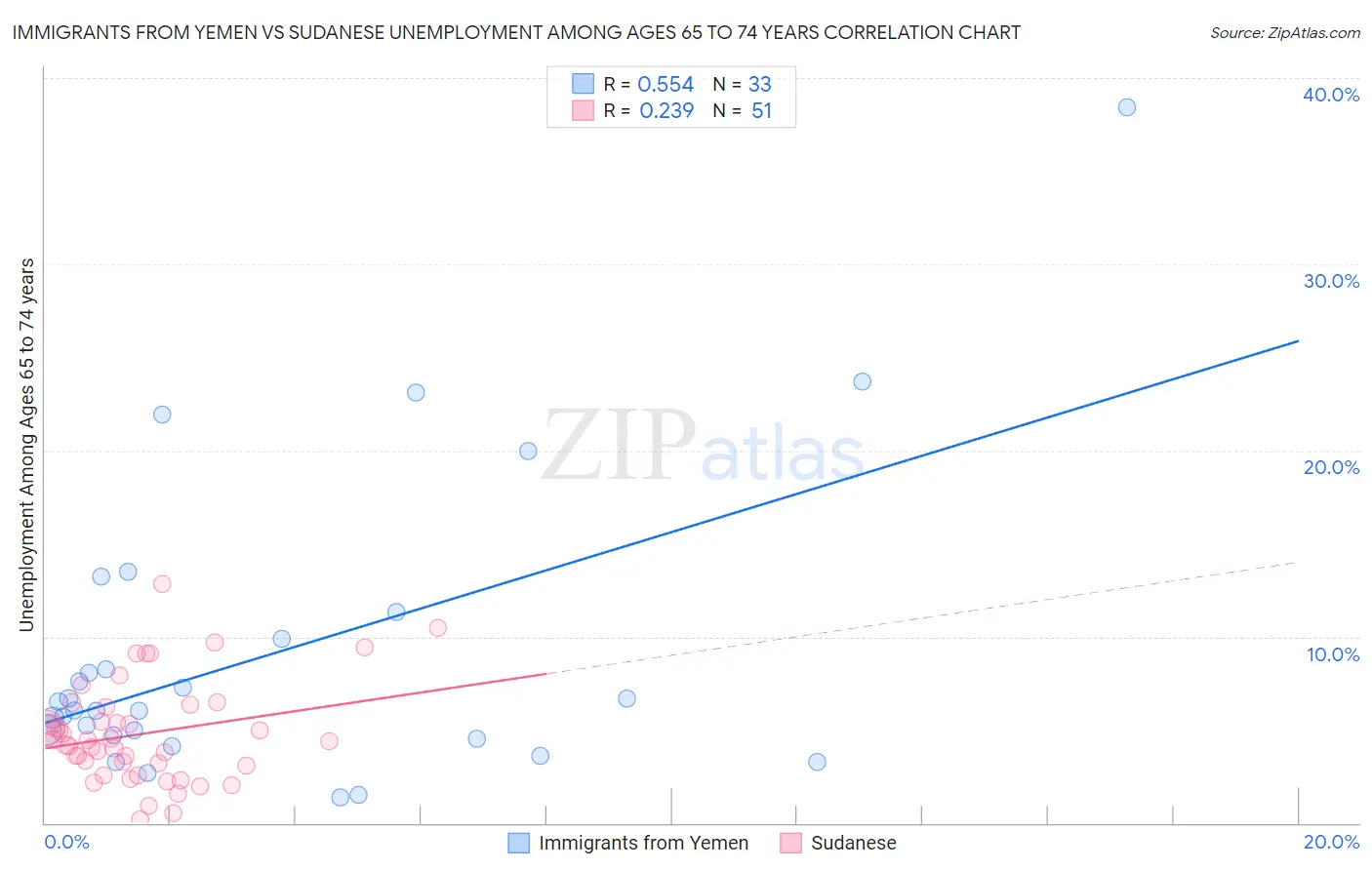 Immigrants from Yemen vs Sudanese Unemployment Among Ages 65 to 74 years