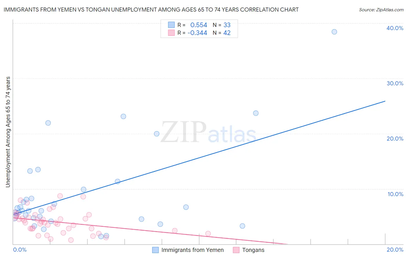 Immigrants from Yemen vs Tongan Unemployment Among Ages 65 to 74 years