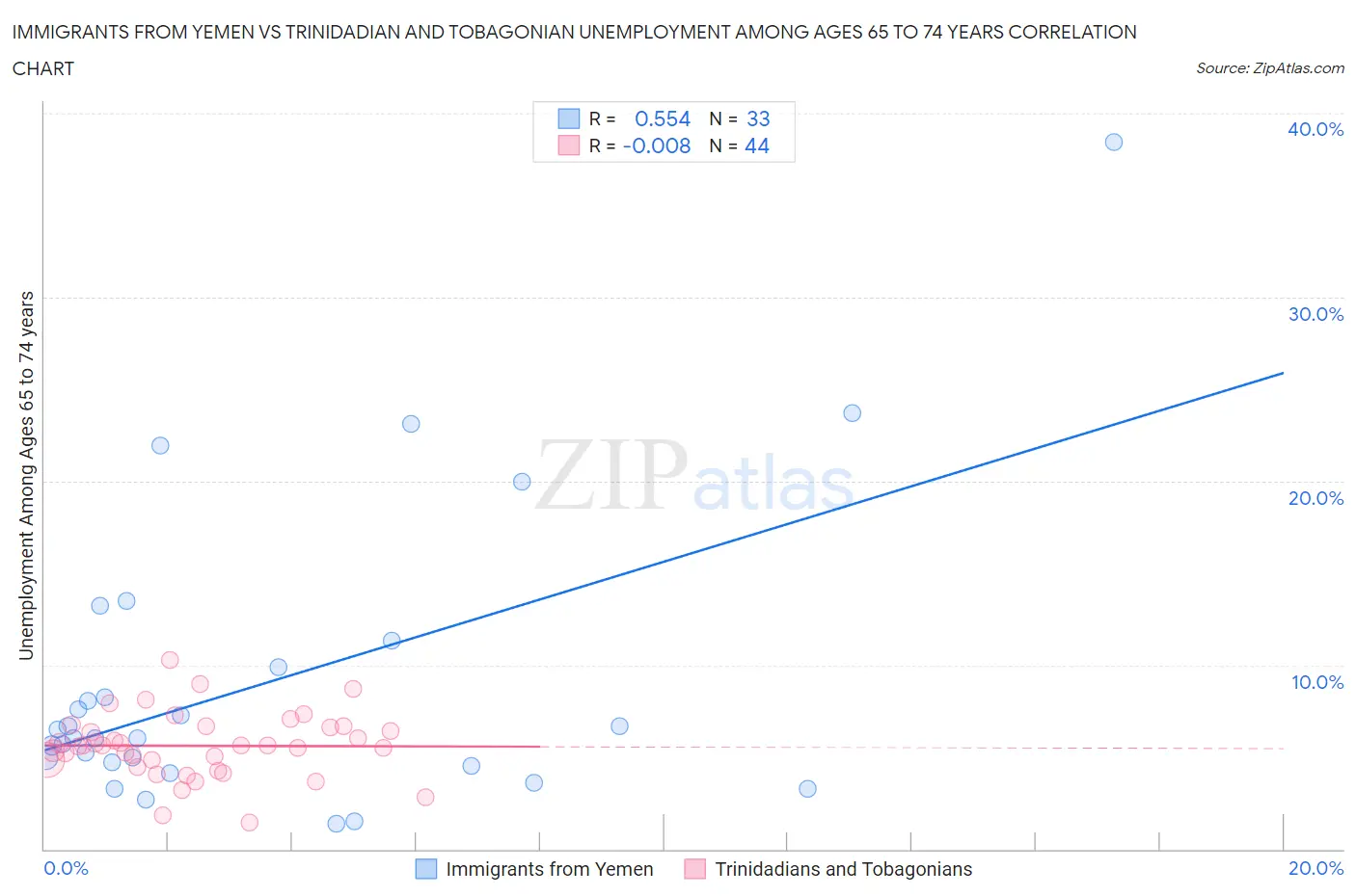Immigrants from Yemen vs Trinidadian and Tobagonian Unemployment Among Ages 65 to 74 years