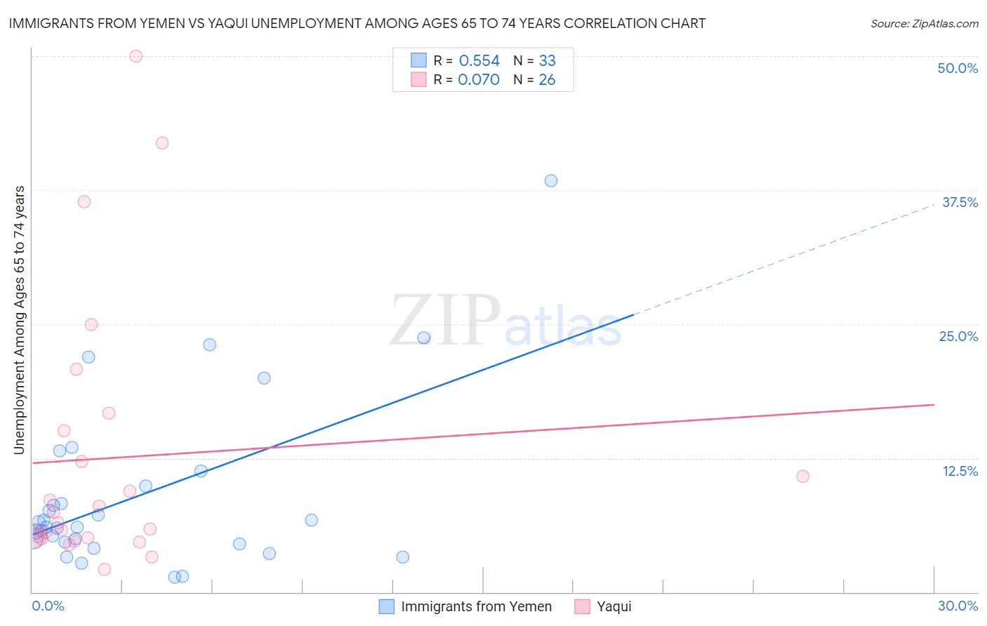Immigrants from Yemen vs Yaqui Unemployment Among Ages 65 to 74 years