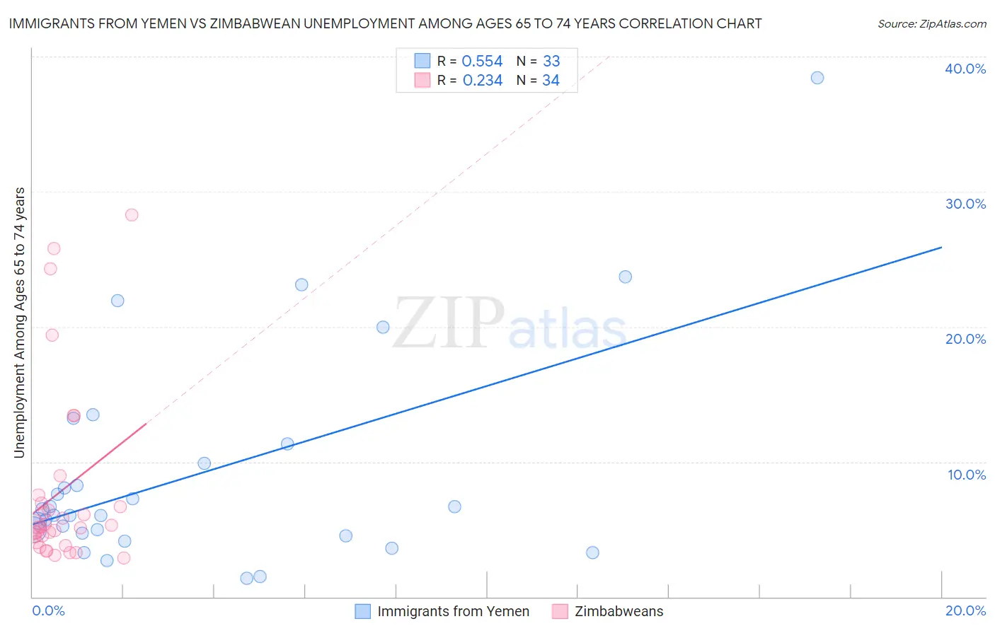 Immigrants from Yemen vs Zimbabwean Unemployment Among Ages 65 to 74 years