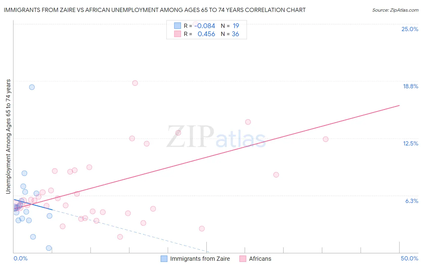 Immigrants from Zaire vs African Unemployment Among Ages 65 to 74 years