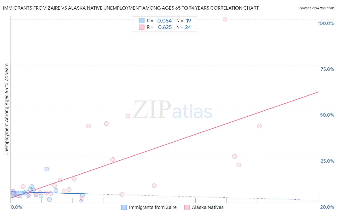 Immigrants from Zaire vs Alaska Native Unemployment Among Ages 65 to 74 years