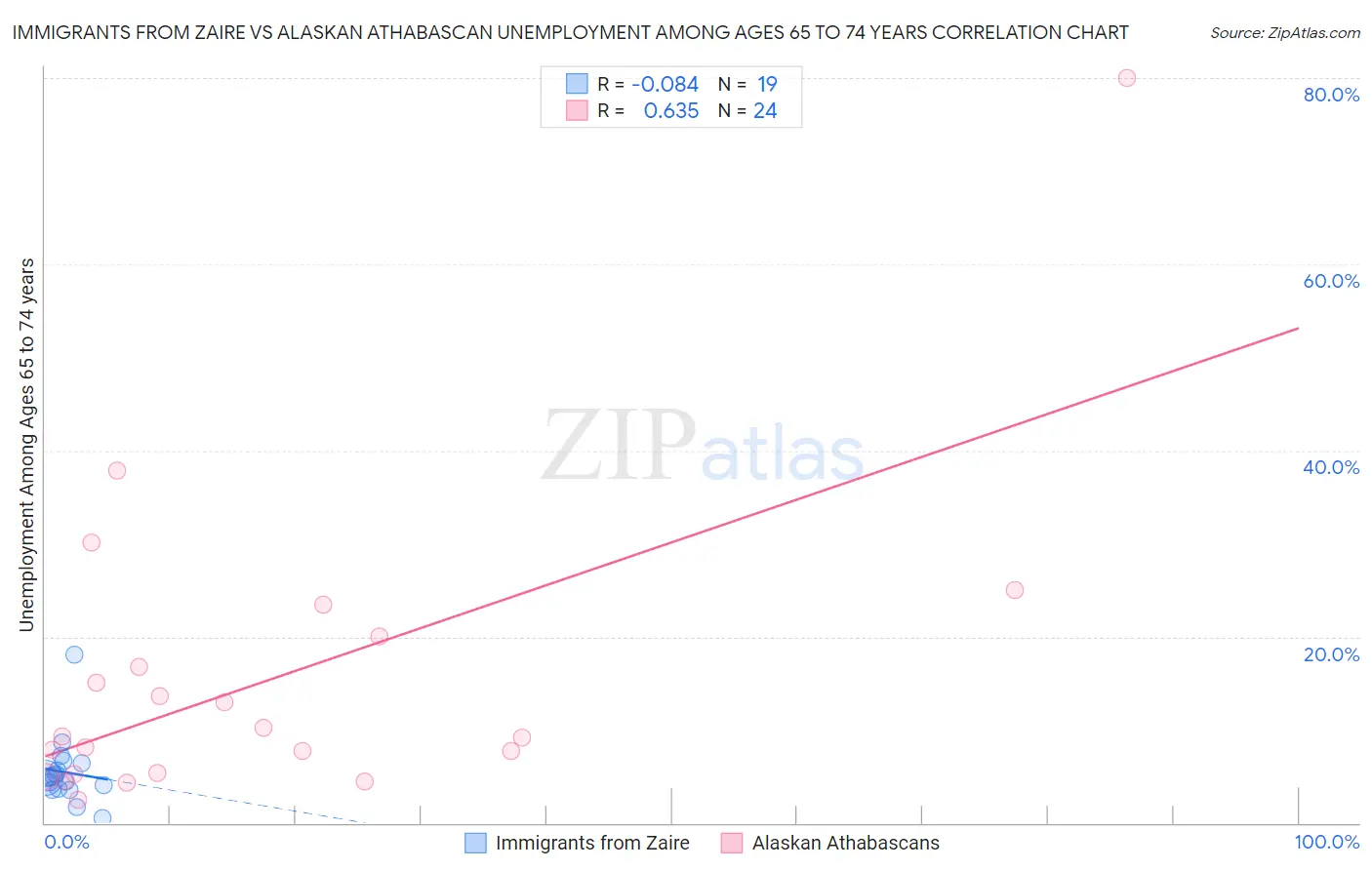 Immigrants from Zaire vs Alaskan Athabascan Unemployment Among Ages 65 to 74 years