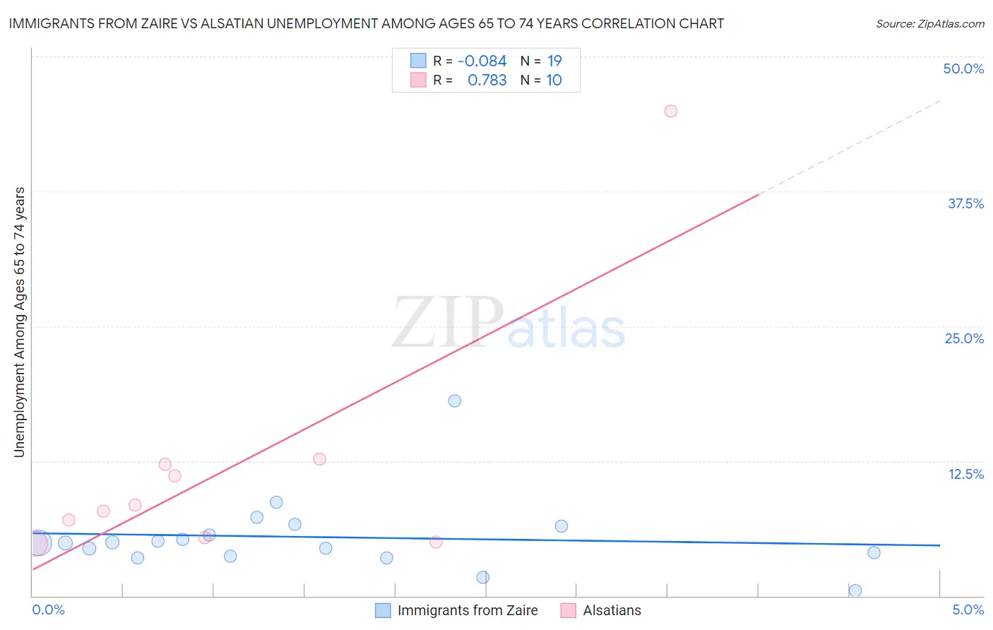 Immigrants from Zaire vs Alsatian Unemployment Among Ages 65 to 74 years