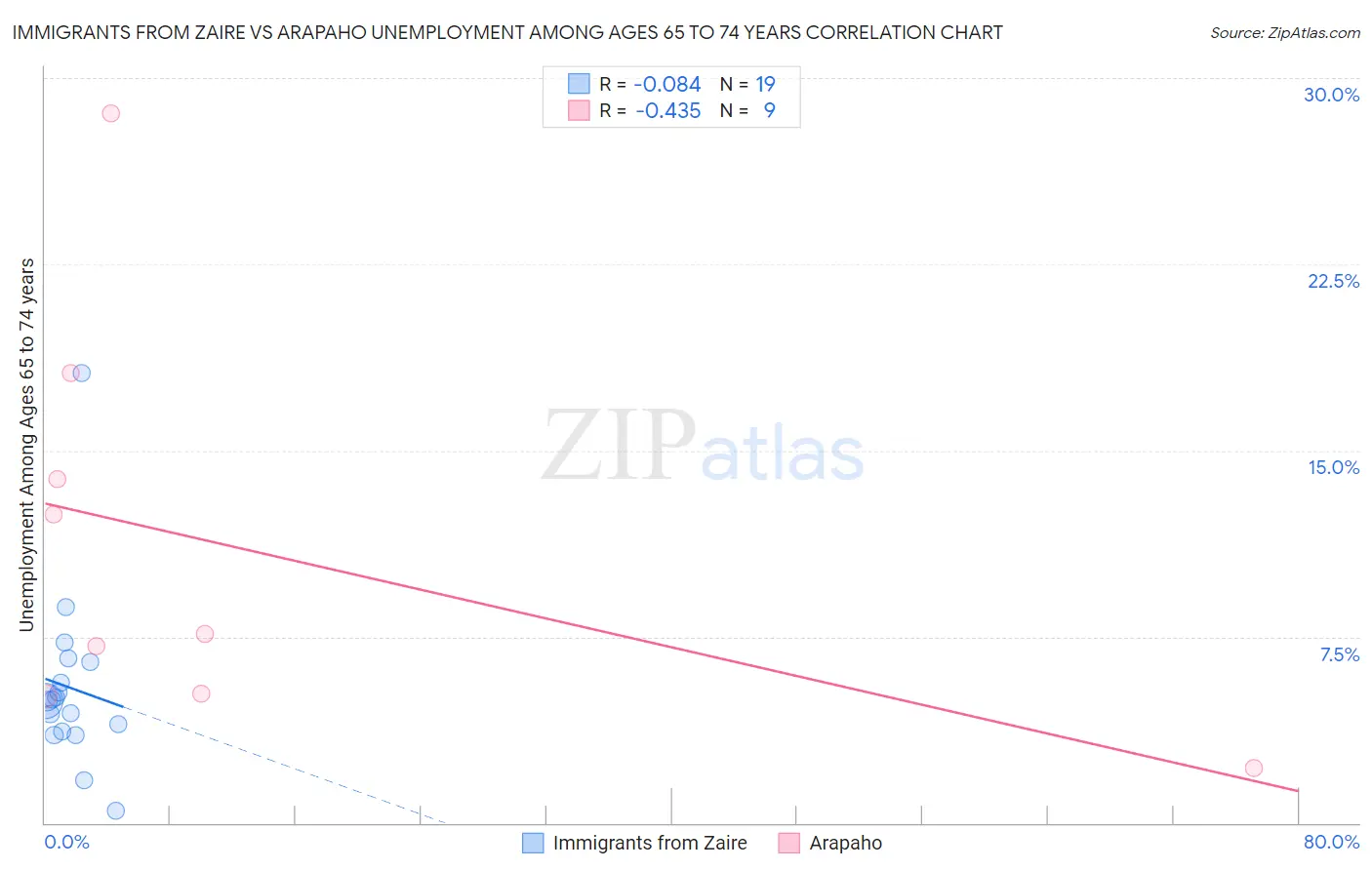 Immigrants from Zaire vs Arapaho Unemployment Among Ages 65 to 74 years