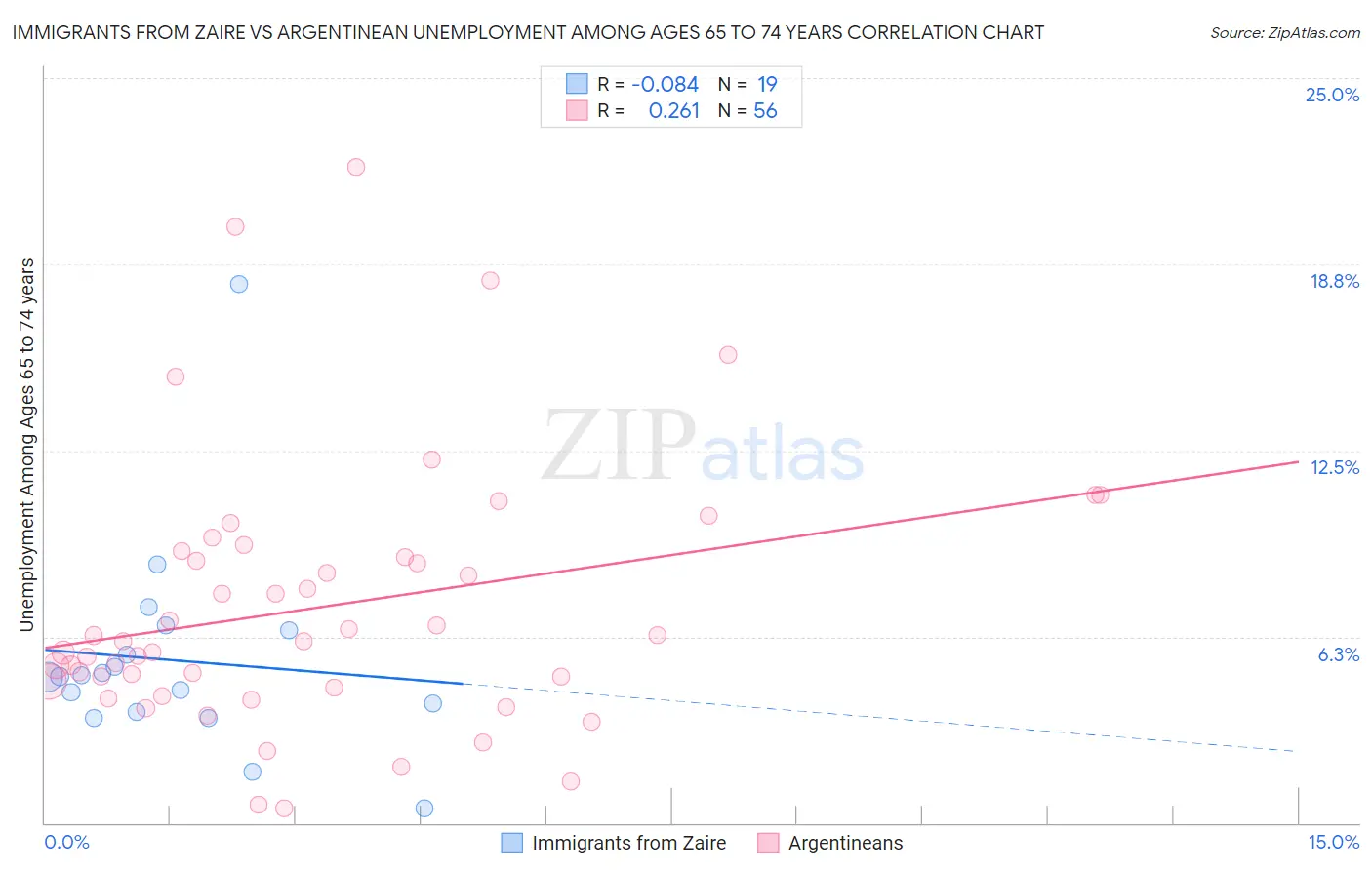 Immigrants from Zaire vs Argentinean Unemployment Among Ages 65 to 74 years