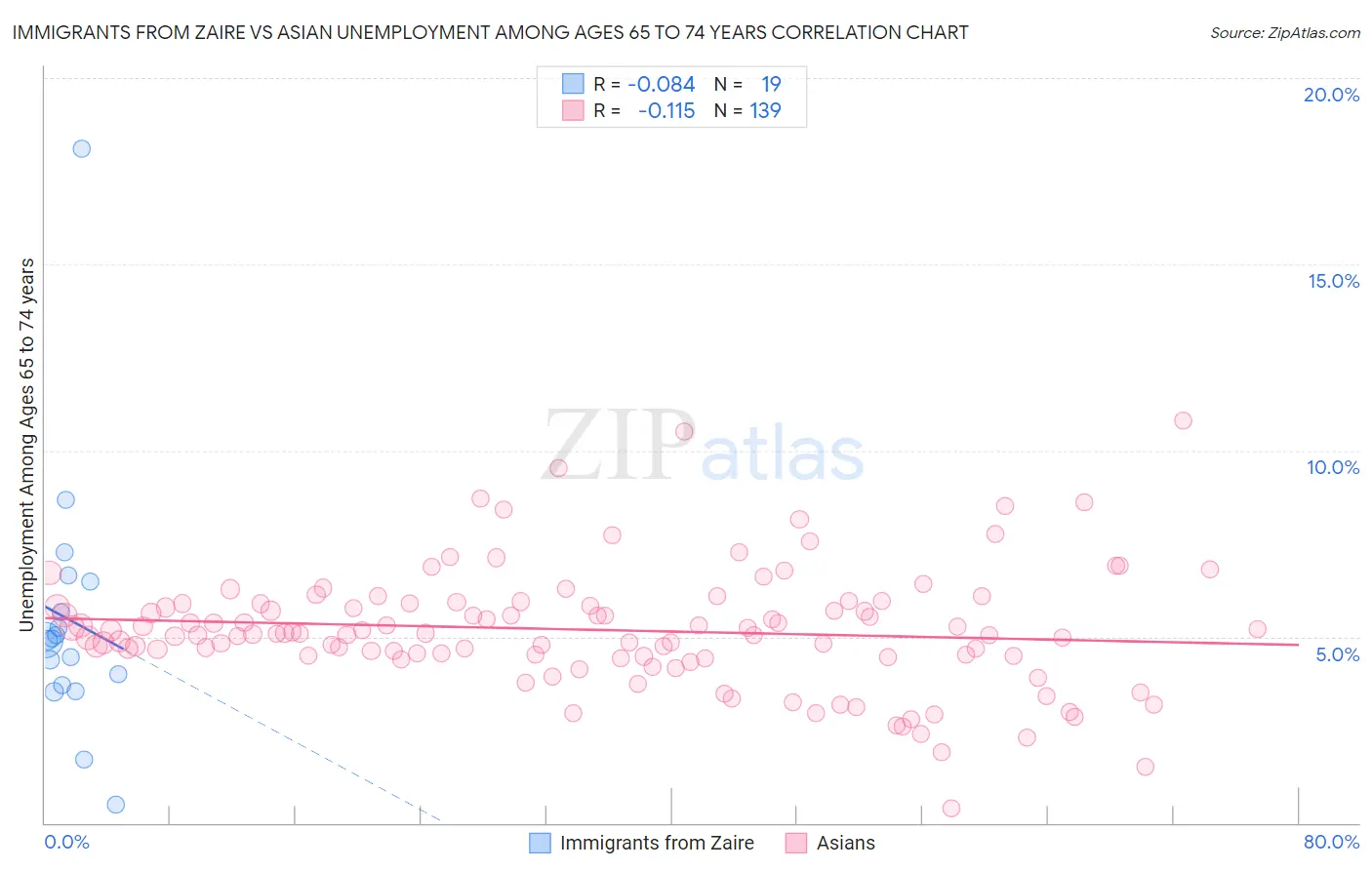 Immigrants from Zaire vs Asian Unemployment Among Ages 65 to 74 years