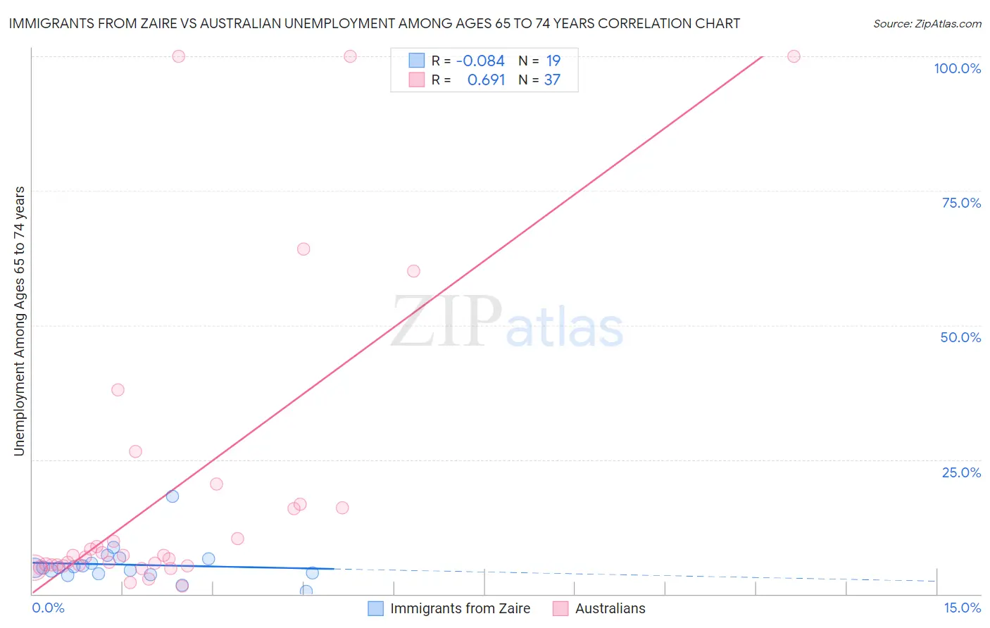 Immigrants from Zaire vs Australian Unemployment Among Ages 65 to 74 years