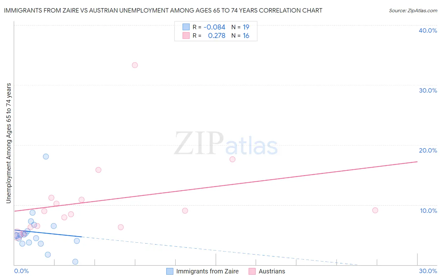 Immigrants from Zaire vs Austrian Unemployment Among Ages 65 to 74 years