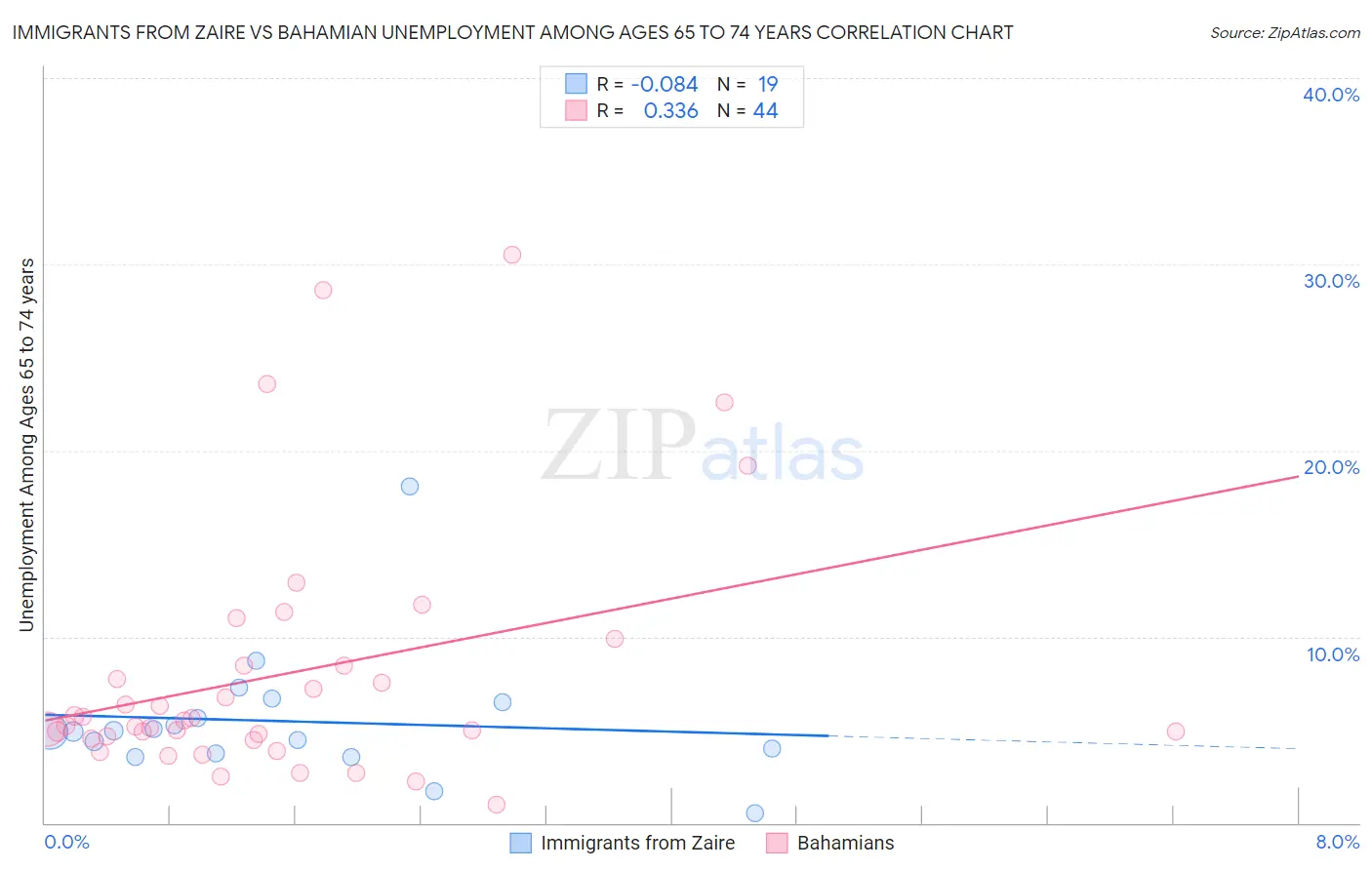 Immigrants from Zaire vs Bahamian Unemployment Among Ages 65 to 74 years