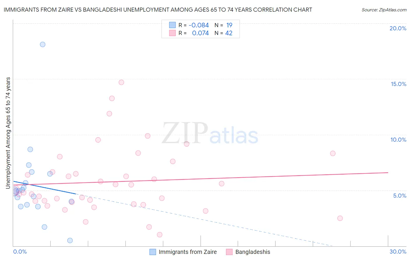 Immigrants from Zaire vs Bangladeshi Unemployment Among Ages 65 to 74 years