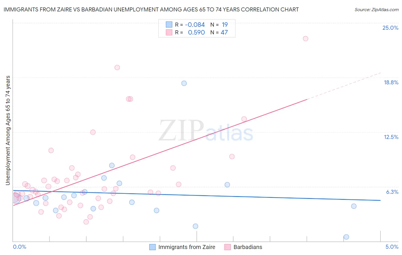 Immigrants from Zaire vs Barbadian Unemployment Among Ages 65 to 74 years