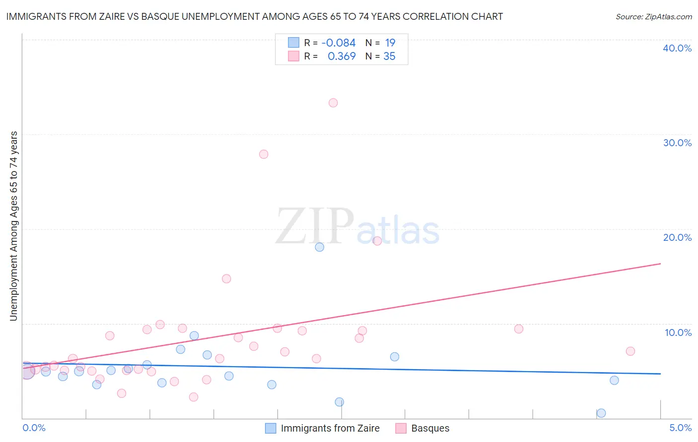 Immigrants from Zaire vs Basque Unemployment Among Ages 65 to 74 years