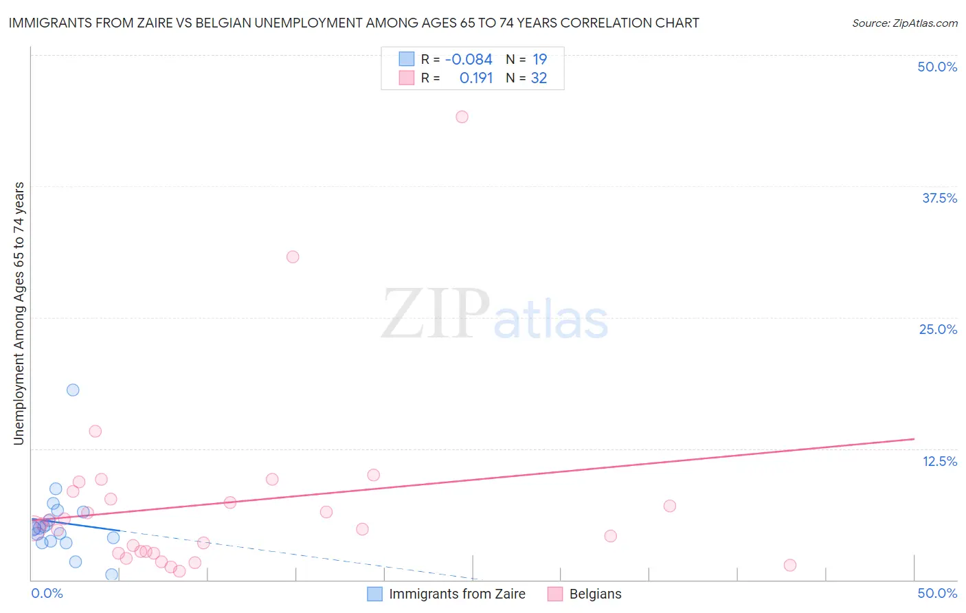 Immigrants from Zaire vs Belgian Unemployment Among Ages 65 to 74 years