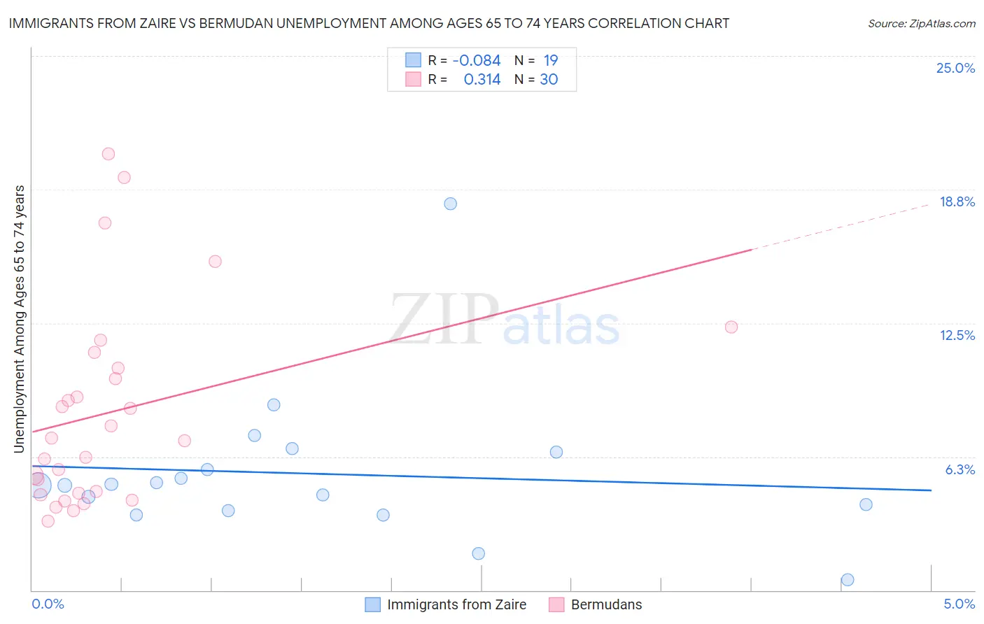Immigrants from Zaire vs Bermudan Unemployment Among Ages 65 to 74 years