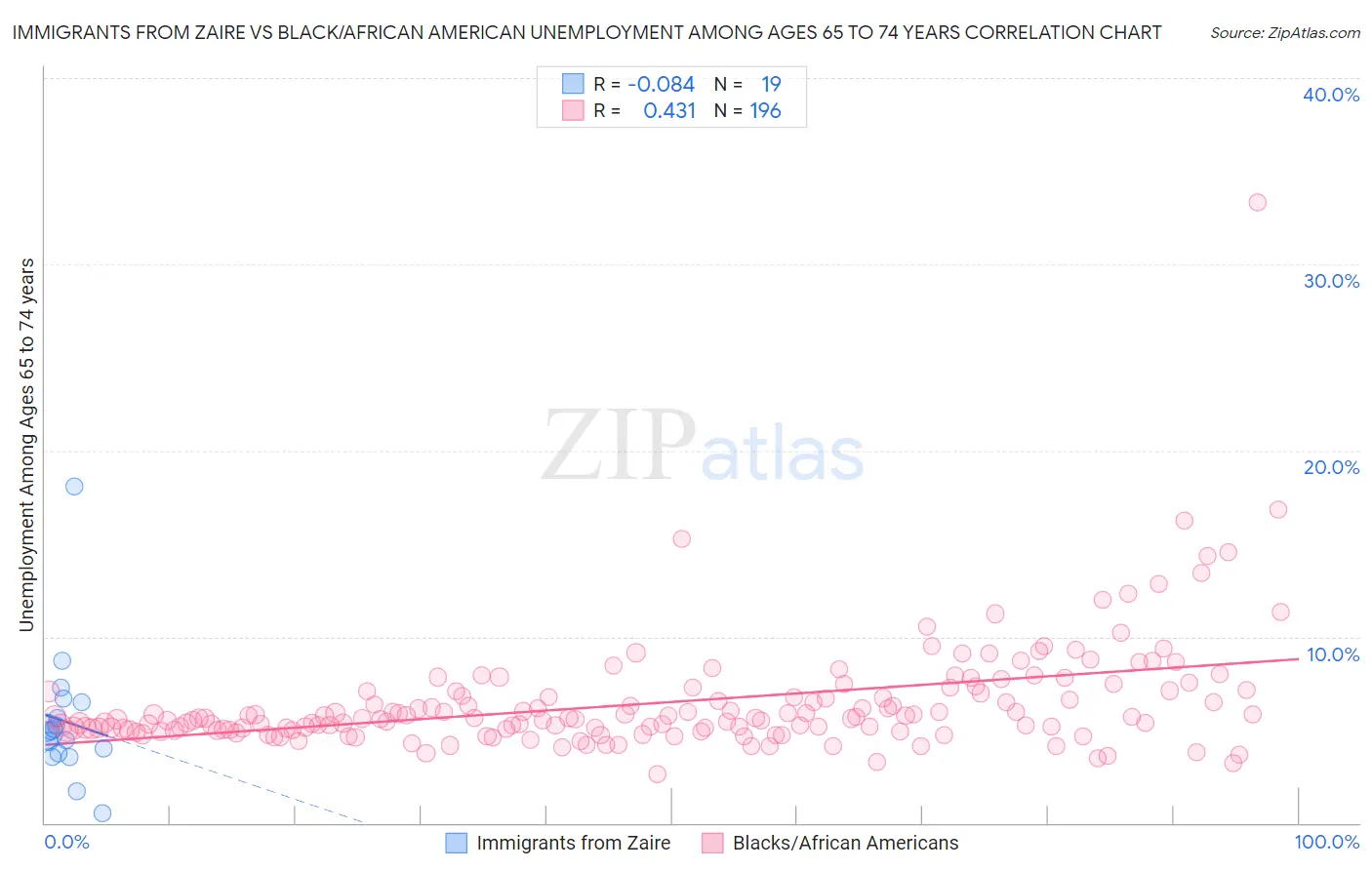Immigrants from Zaire vs Black/African American Unemployment Among Ages 65 to 74 years