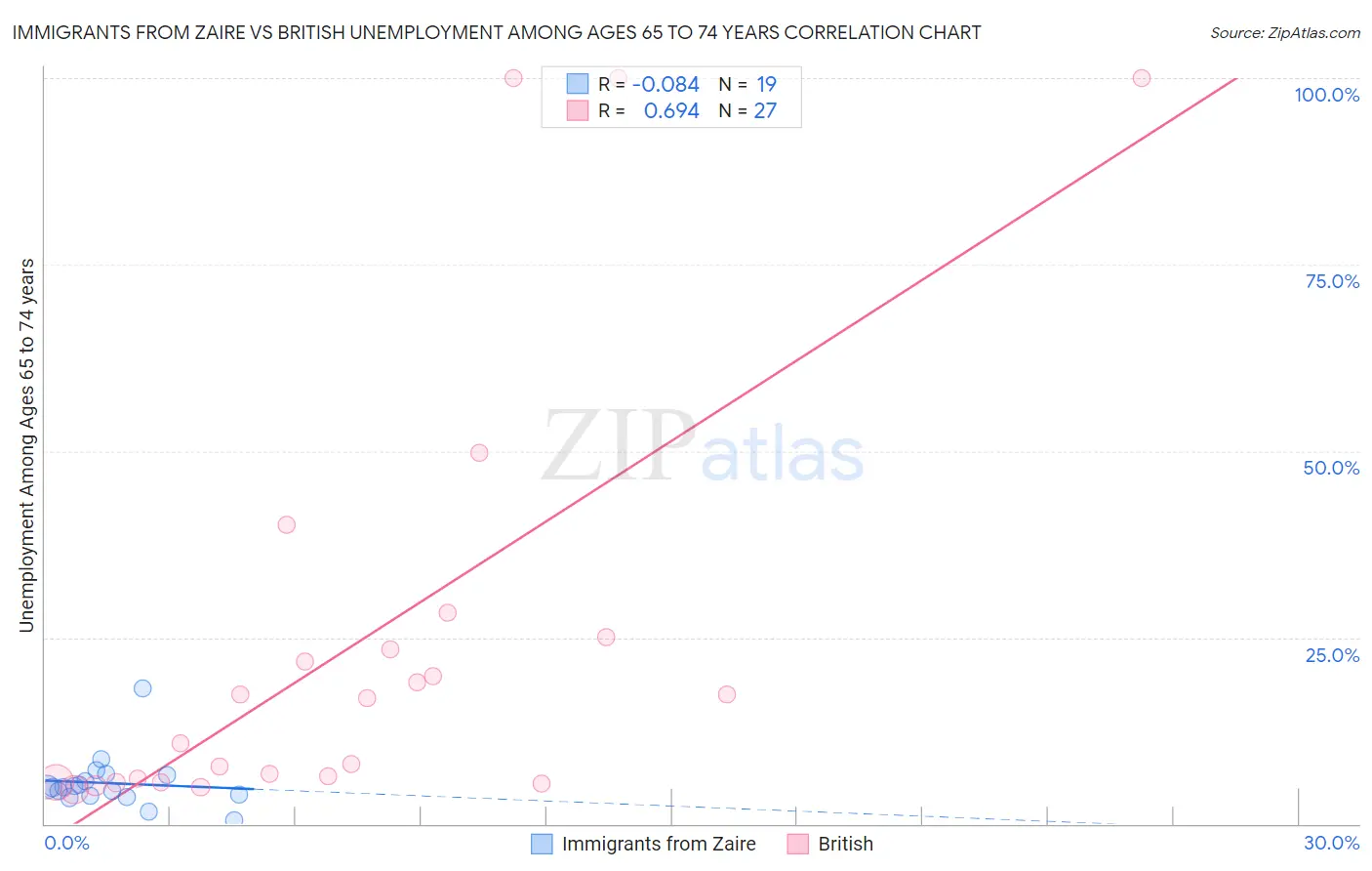 Immigrants from Zaire vs British Unemployment Among Ages 65 to 74 years