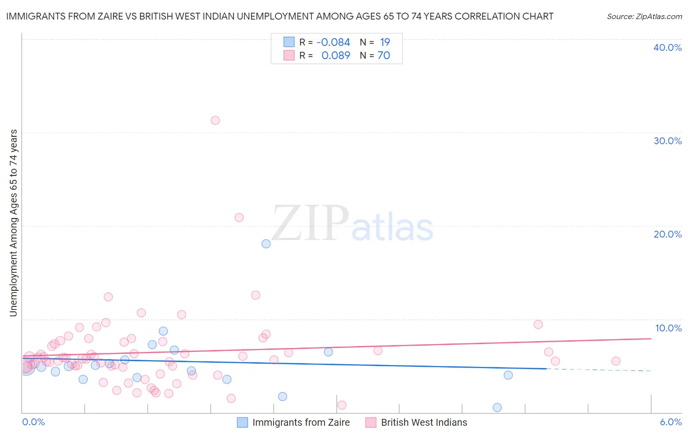 Immigrants from Zaire vs British West Indian Unemployment Among Ages 65 to 74 years