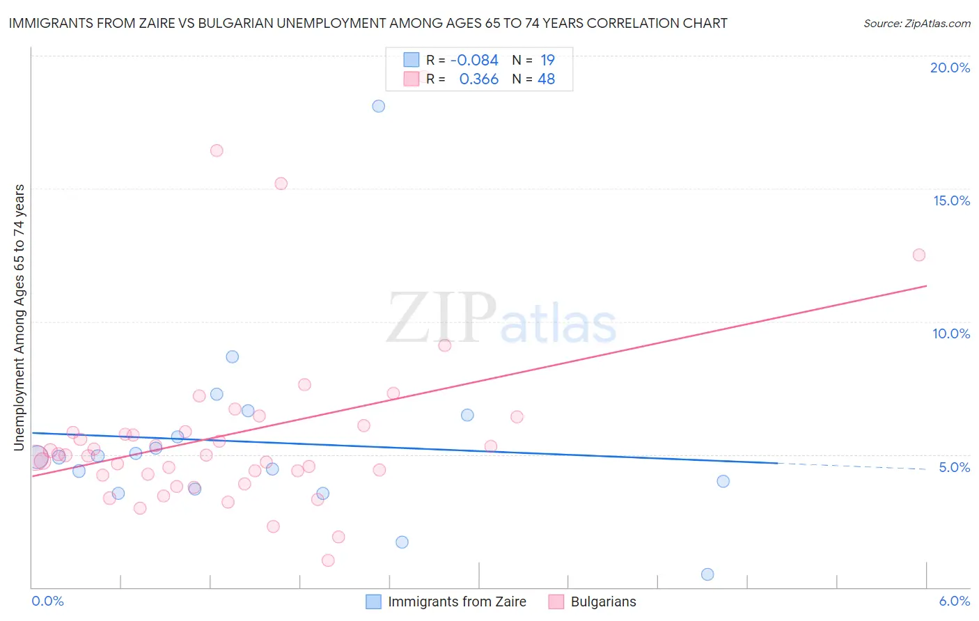 Immigrants from Zaire vs Bulgarian Unemployment Among Ages 65 to 74 years