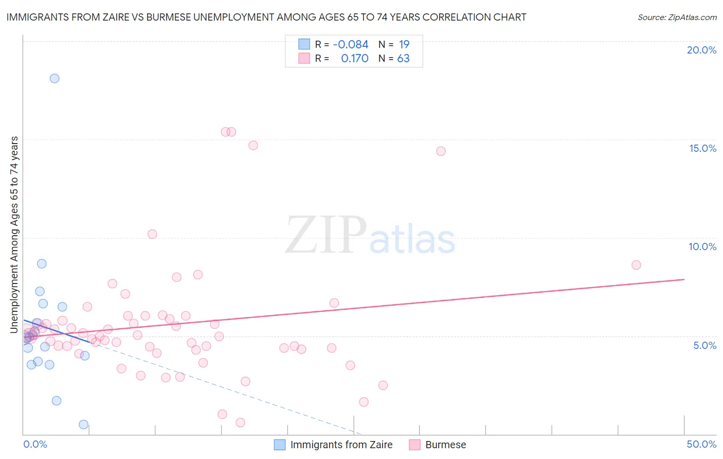 Immigrants from Zaire vs Burmese Unemployment Among Ages 65 to 74 years