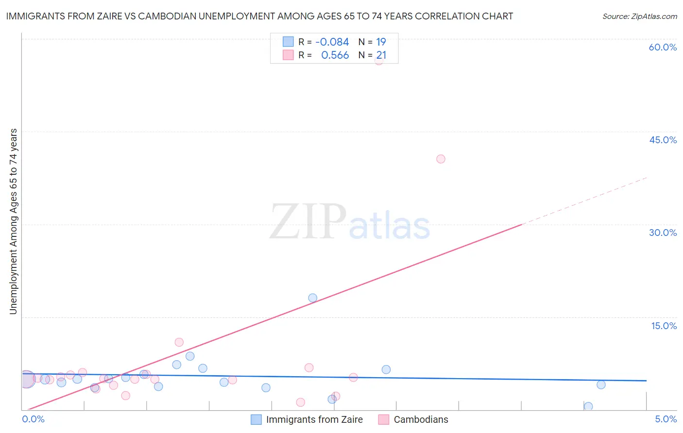 Immigrants from Zaire vs Cambodian Unemployment Among Ages 65 to 74 years